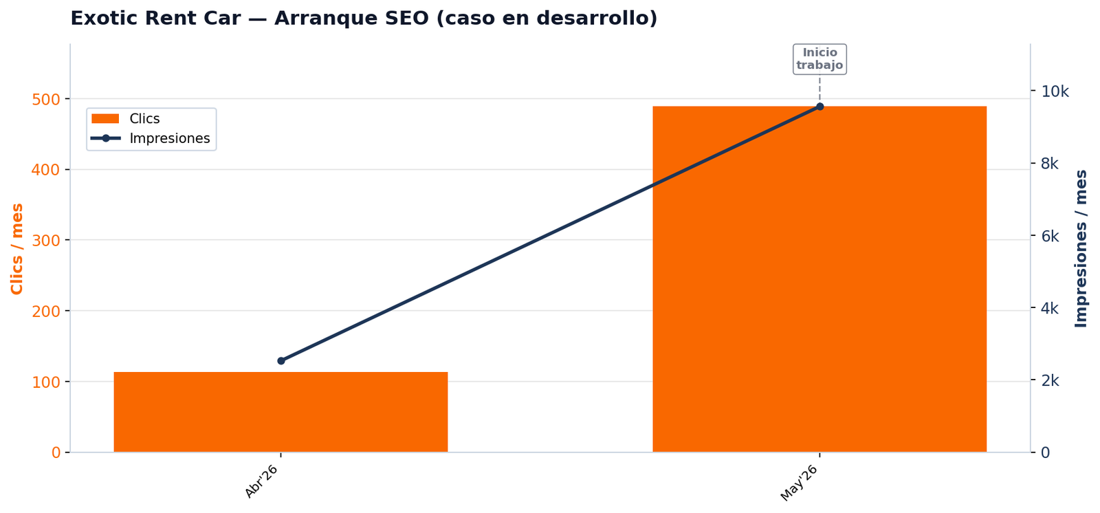 Arranque de visitas de Exotic Rent Car en Google