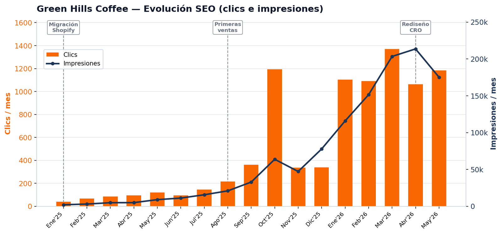 Evolución mensual de visitas e impresiones de Green Hills Coffee en Google