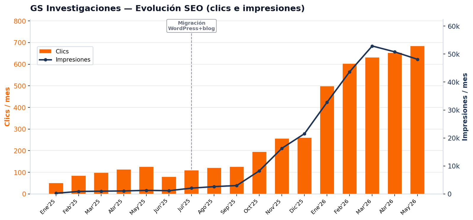 Evolución mensual de visitas e impresiones de GS Investigaciones en Google