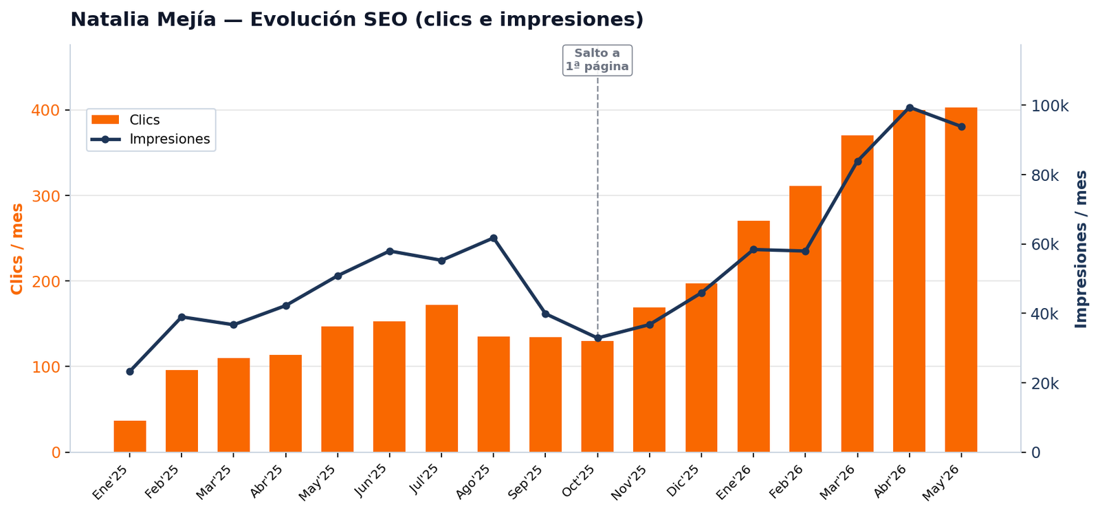 Evolución mensual de visitas e impresiones de Natalia Mejía en Google