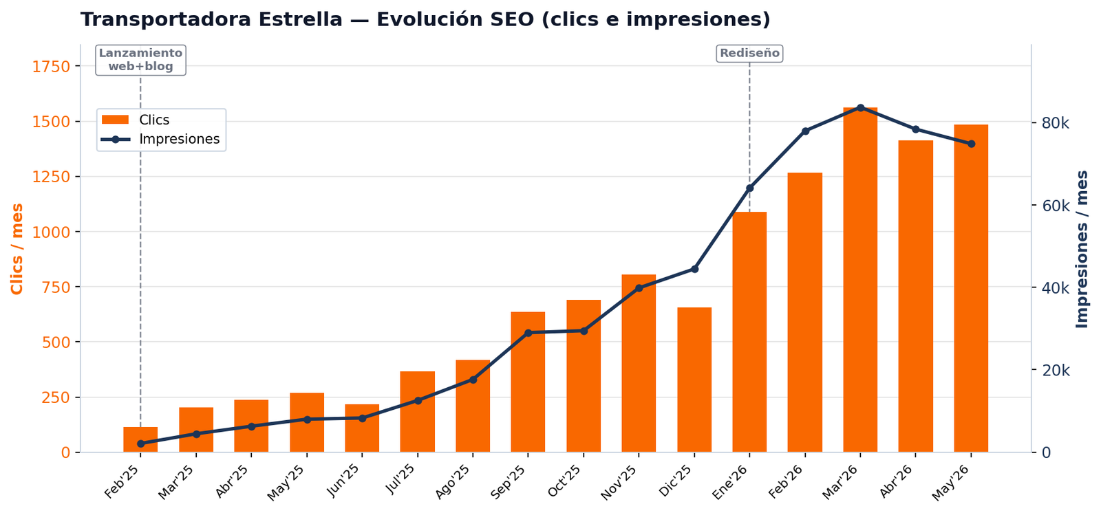 Evolución mensual de visitas e impresiones de Transestrella en Google